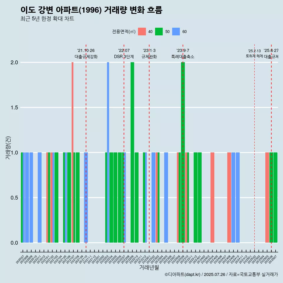 이도 강변 아파트(1996) 거래량 변화 흐름