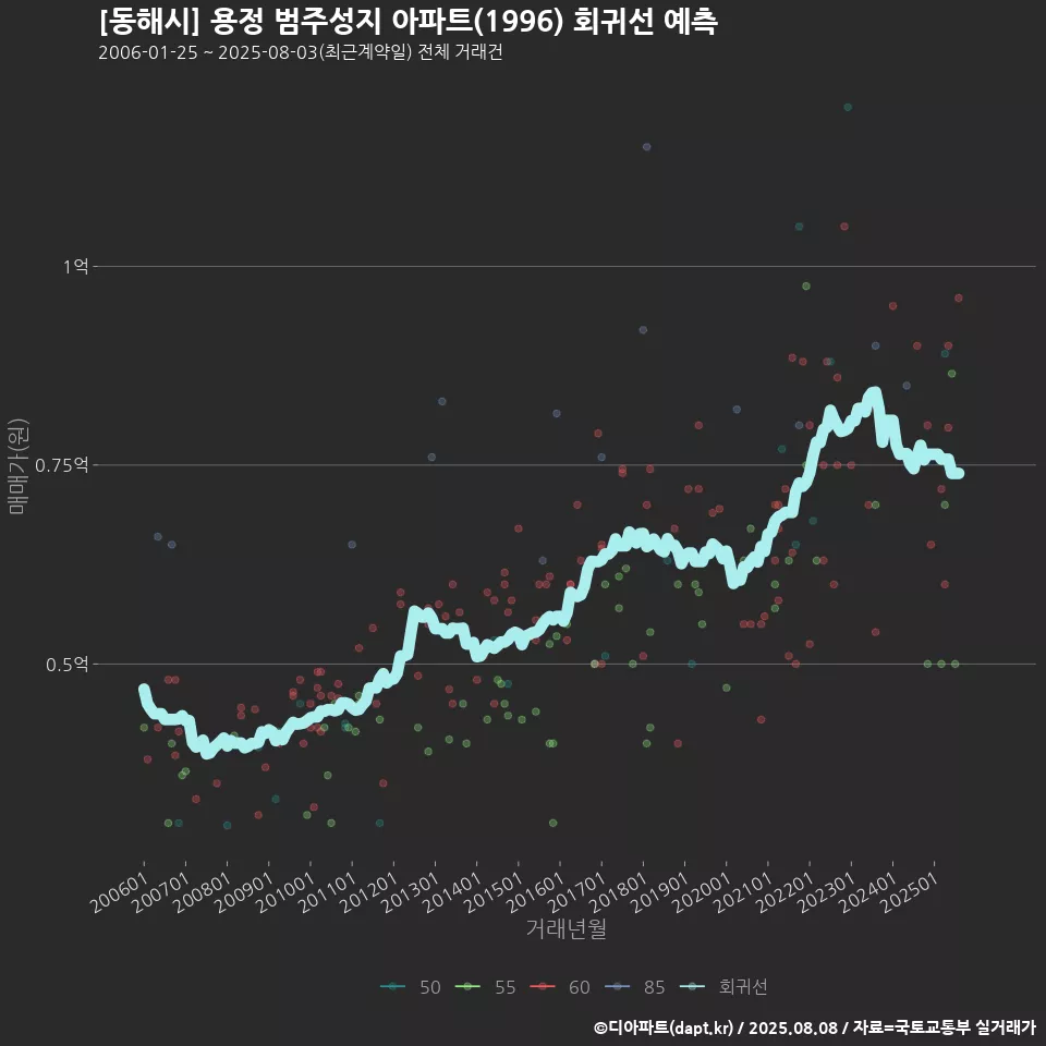 [동해시] 용정 범주성지 아파트(1996) 회귀선 예측