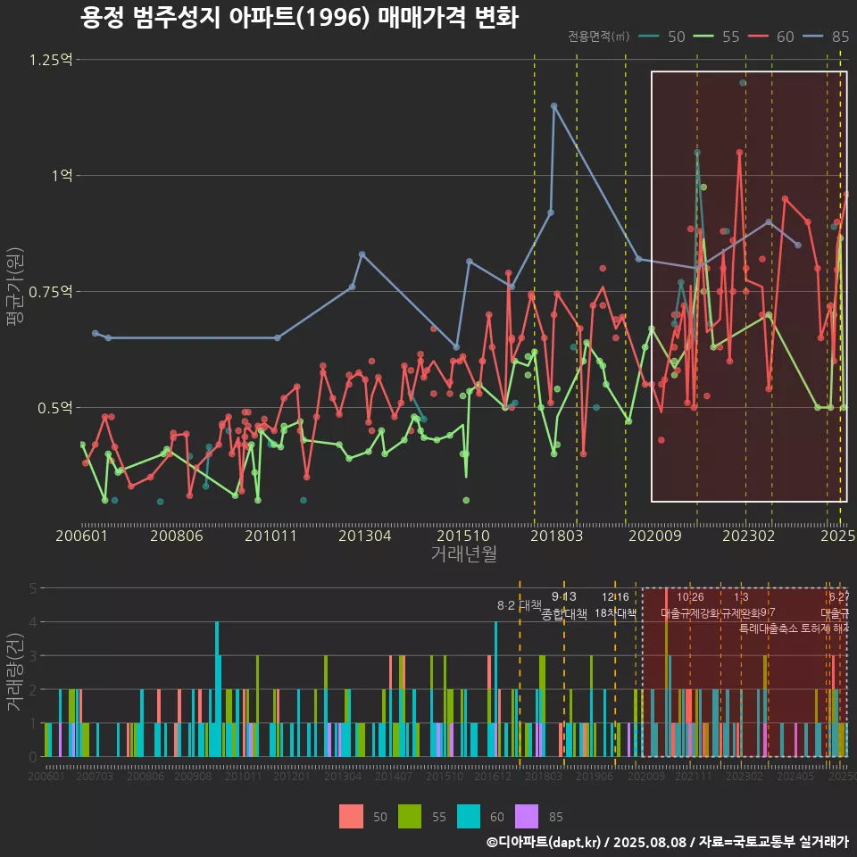 용정 범주성지 아파트(1996) 매매가격 변화