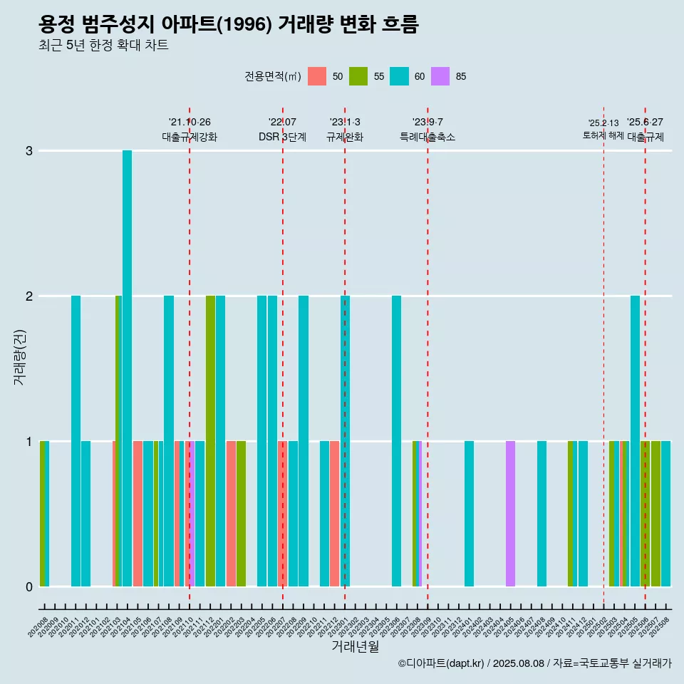 용정 범주성지 아파트(1996) 거래량 변화 흐름