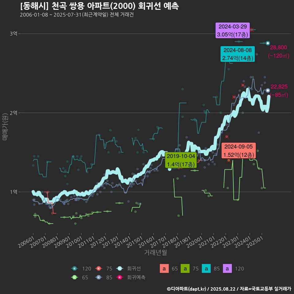 [동해시] 천곡 쌍용 아파트(2000) 회귀선 예측