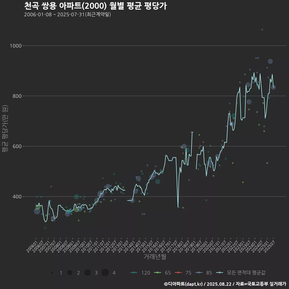 천곡 쌍용 아파트(2000) 월별 평균 평당가