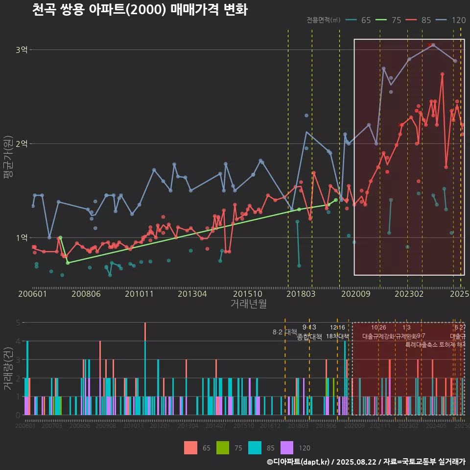 천곡 쌍용 아파트(2000) 매매가격 변화