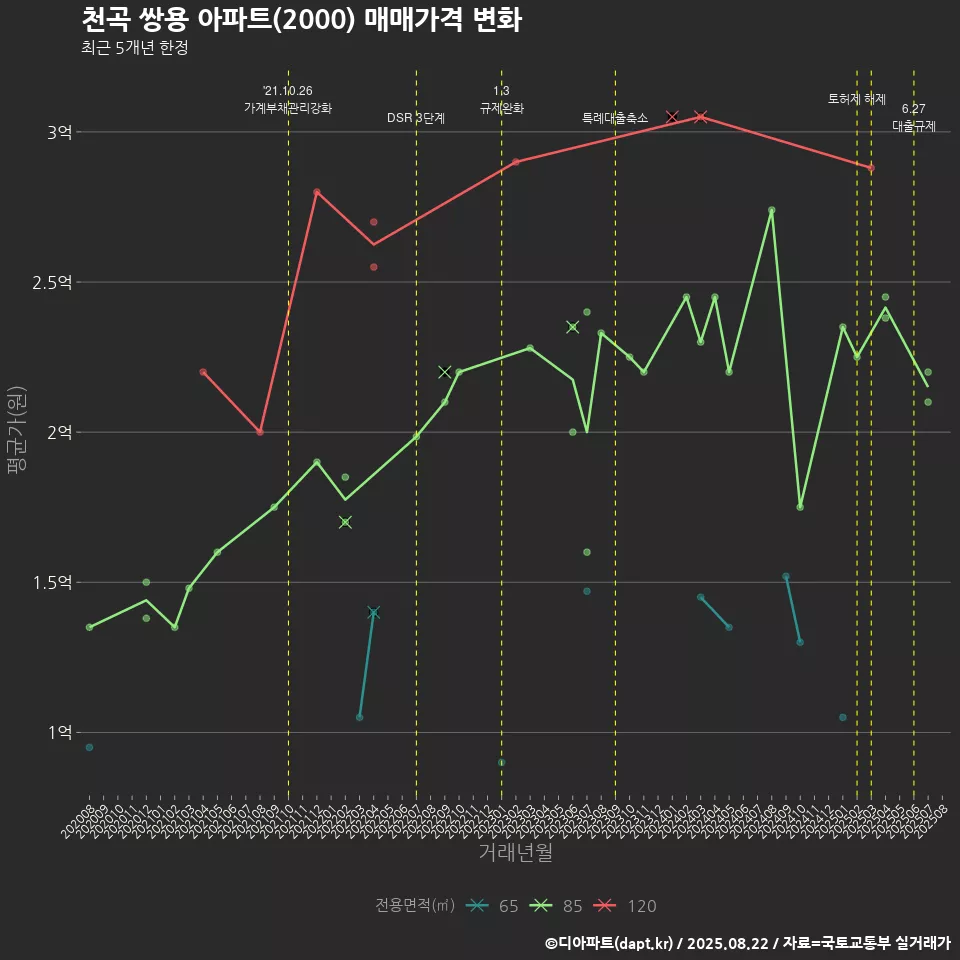 천곡 쌍용 아파트(2000) 매매가격 변화