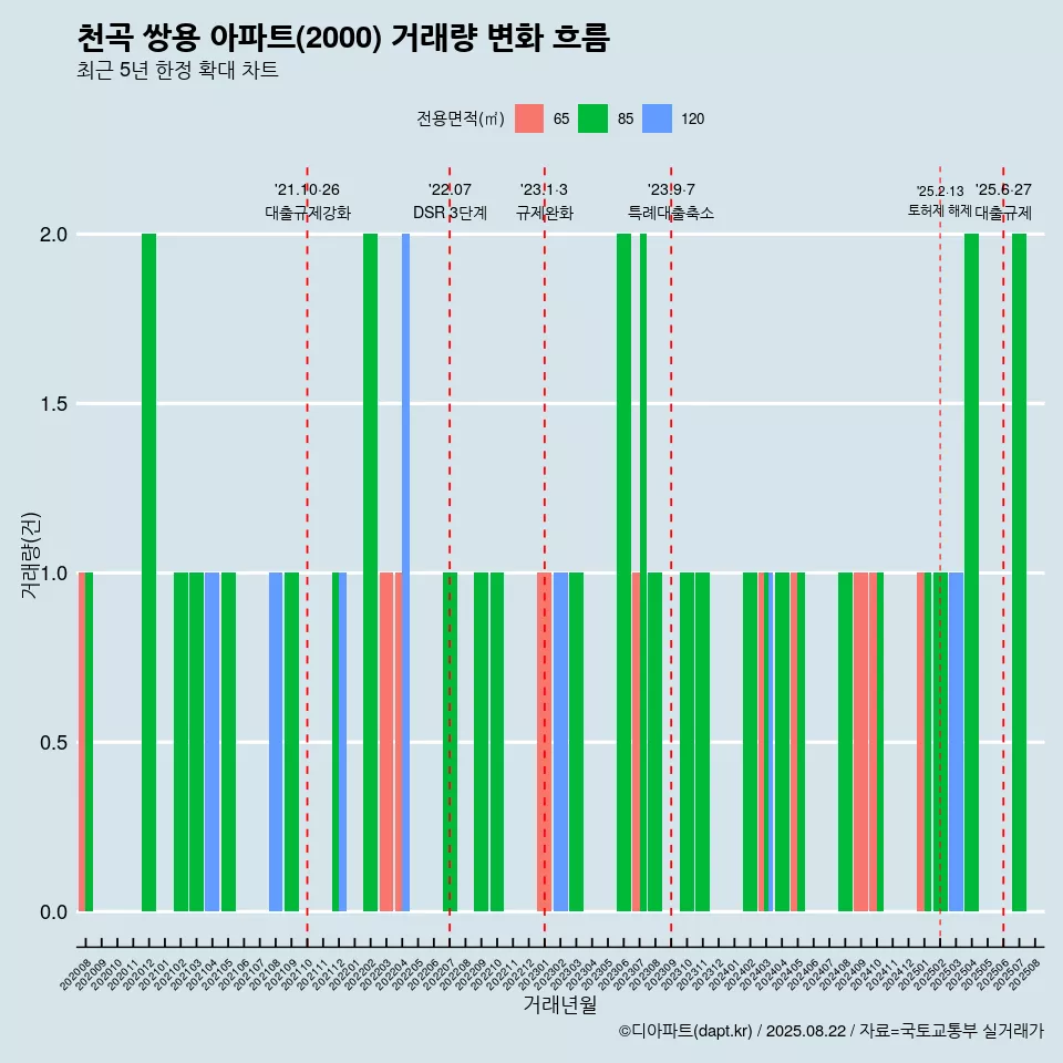 천곡 쌍용 아파트(2000) 거래량 변화 흐름