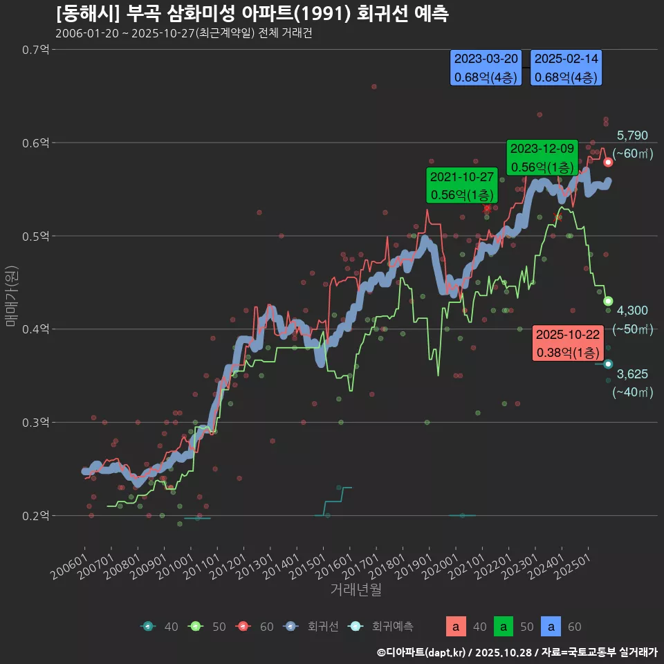 [동해시] 부곡 삼화미성 아파트(1991) 회귀선 예측