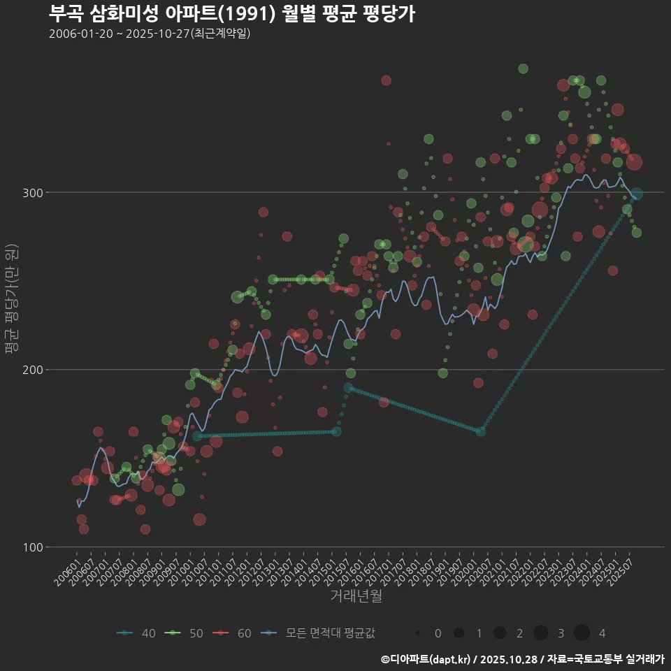 부곡 삼화미성 아파트(1991) 월별 평균 평당가