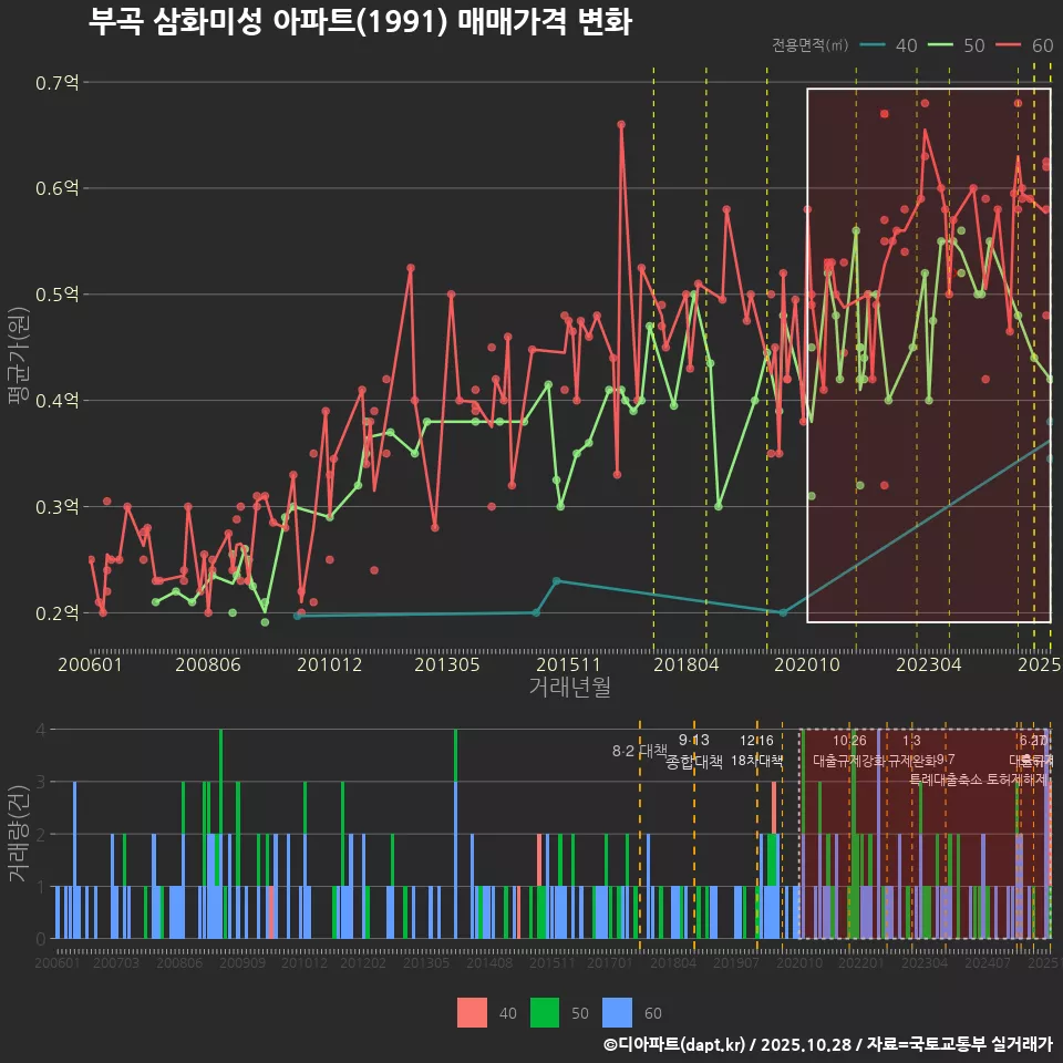 부곡 삼화미성 아파트(1991) 매매가격 변화