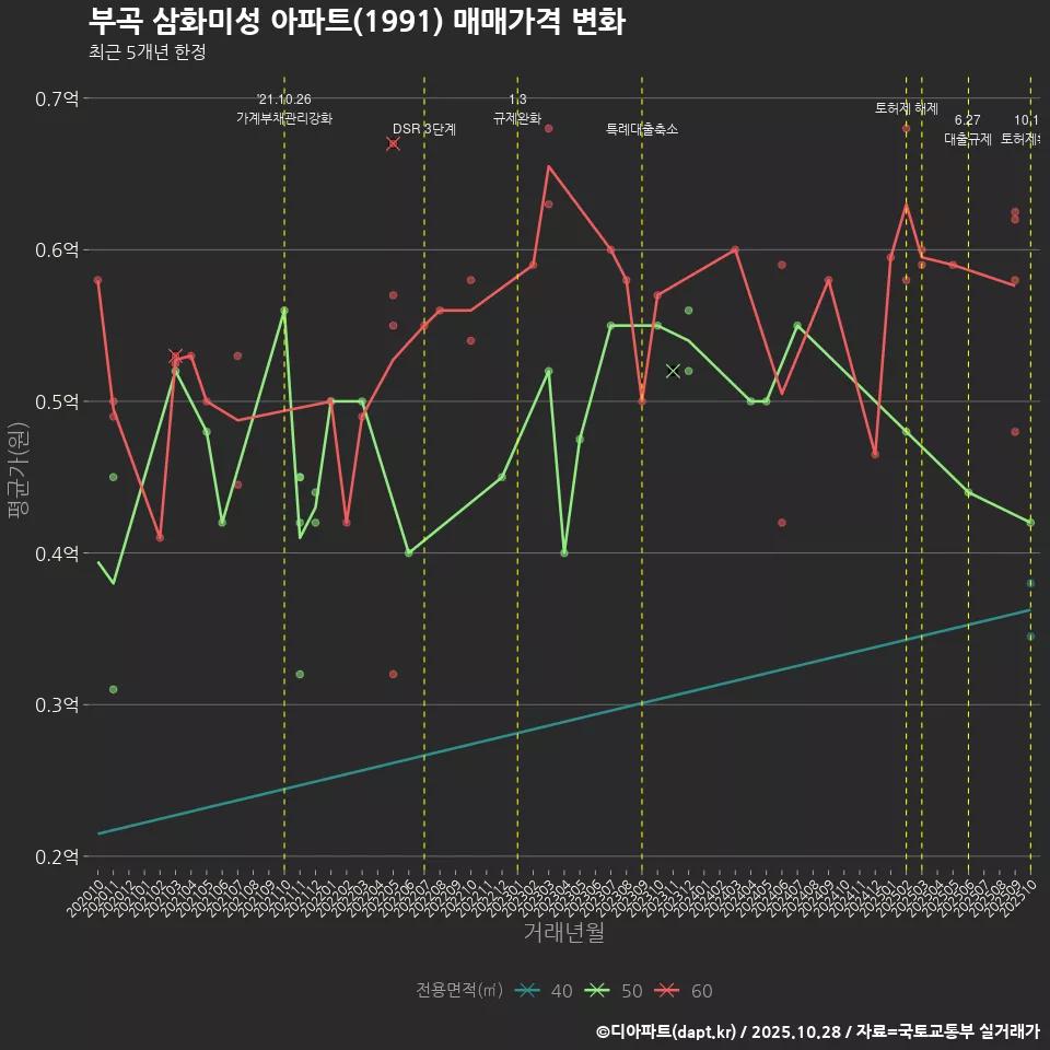 부곡 삼화미성 아파트(1991) 매매가격 변화