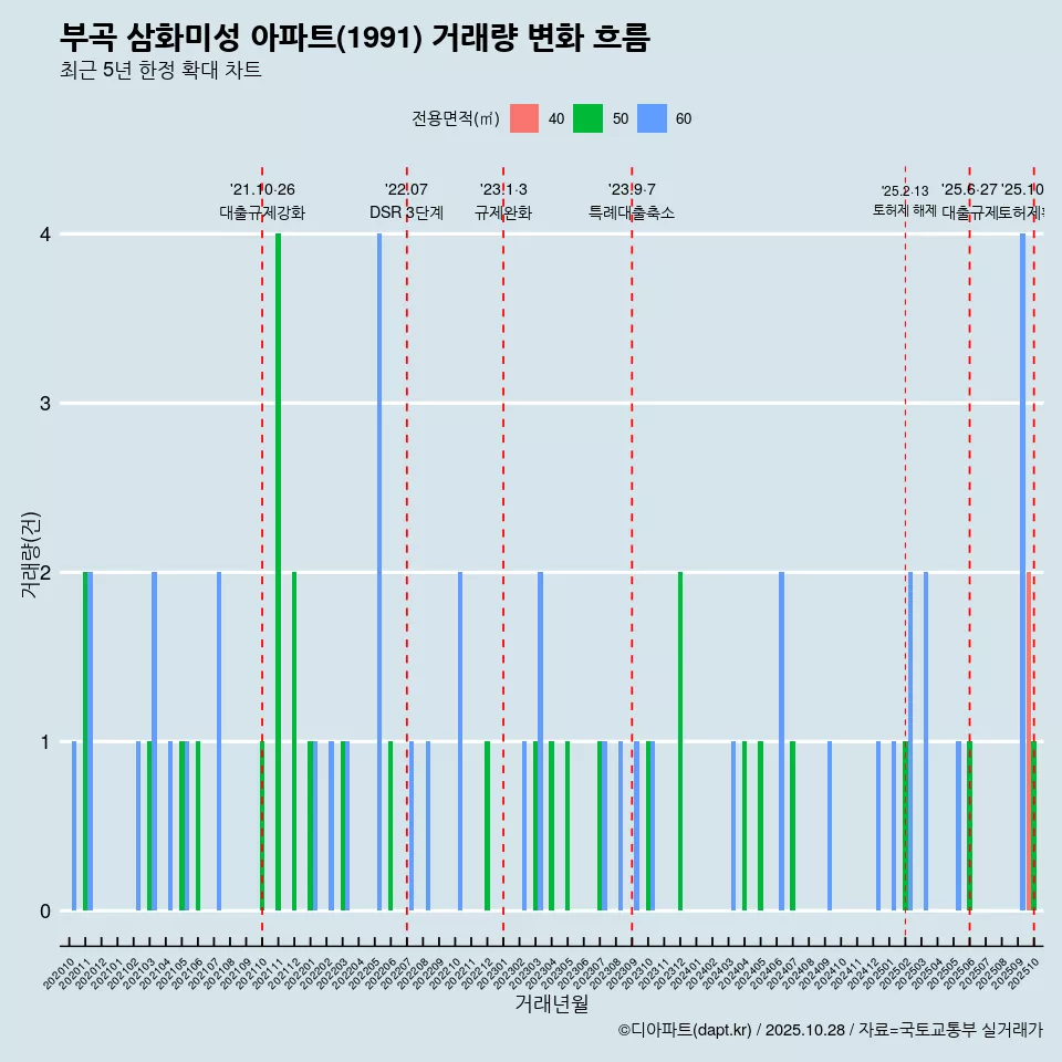 부곡 삼화미성 아파트(1991) 거래량 변화 흐름
