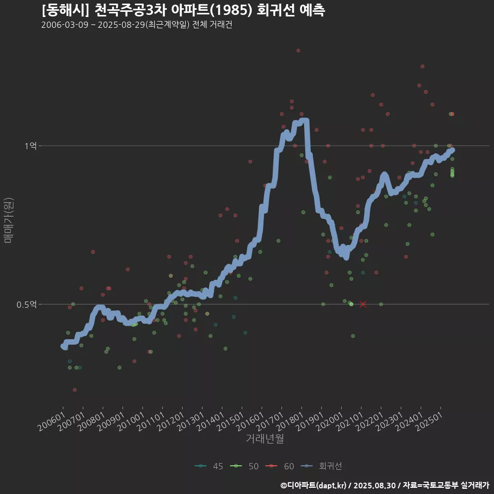 [동해시] 천곡주공3차 아파트(1985) 회귀선 예측