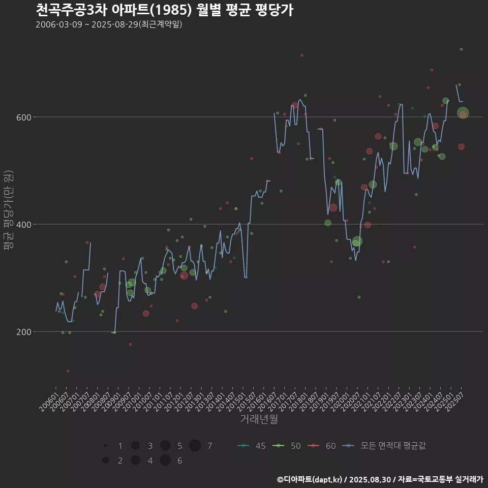 천곡주공3차 아파트(1985) 월별 평균 평당가