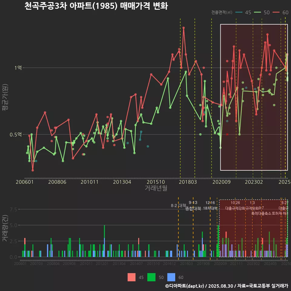 천곡주공3차 아파트(1985) 매매가격 변화