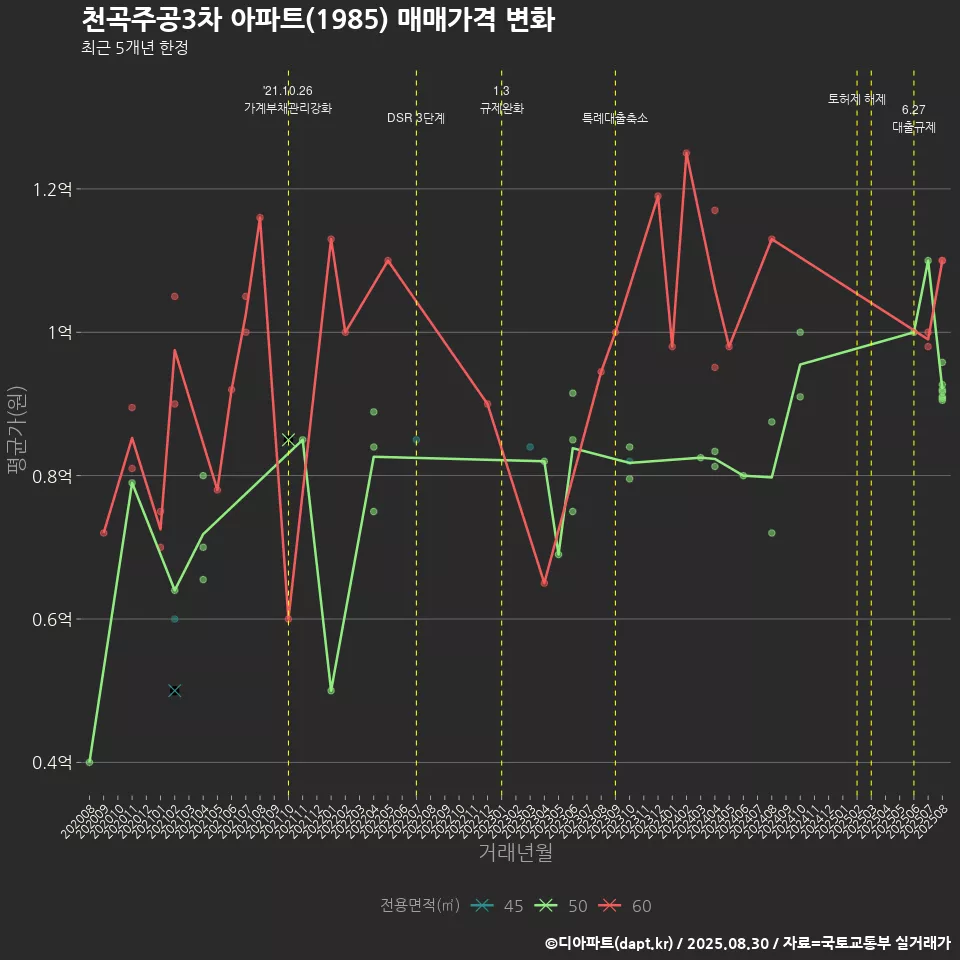 천곡주공3차 아파트(1985) 매매가격 변화