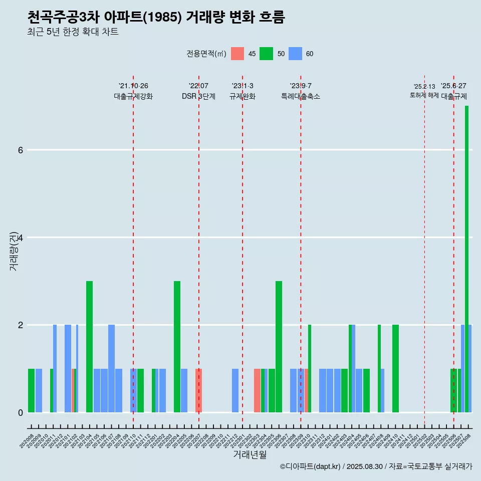 천곡주공3차 아파트(1985) 거래량 변화 흐름