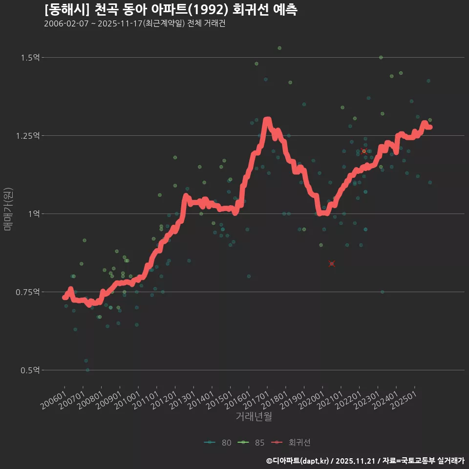 [동해시] 천곡 동아 아파트(1992) 회귀선 예측
