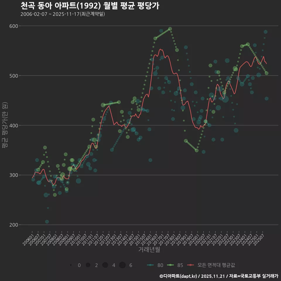천곡 동아 아파트(1992) 월별 평균 평당가