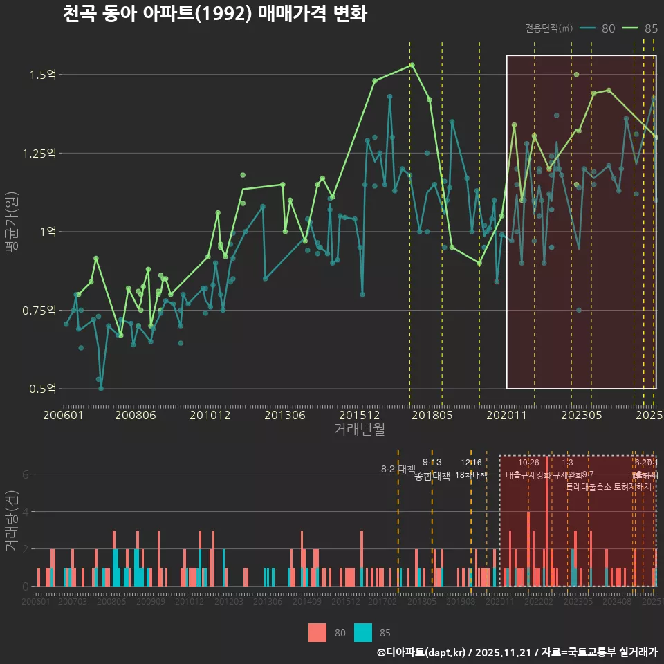 천곡 동아 아파트(1992) 매매가격 변화