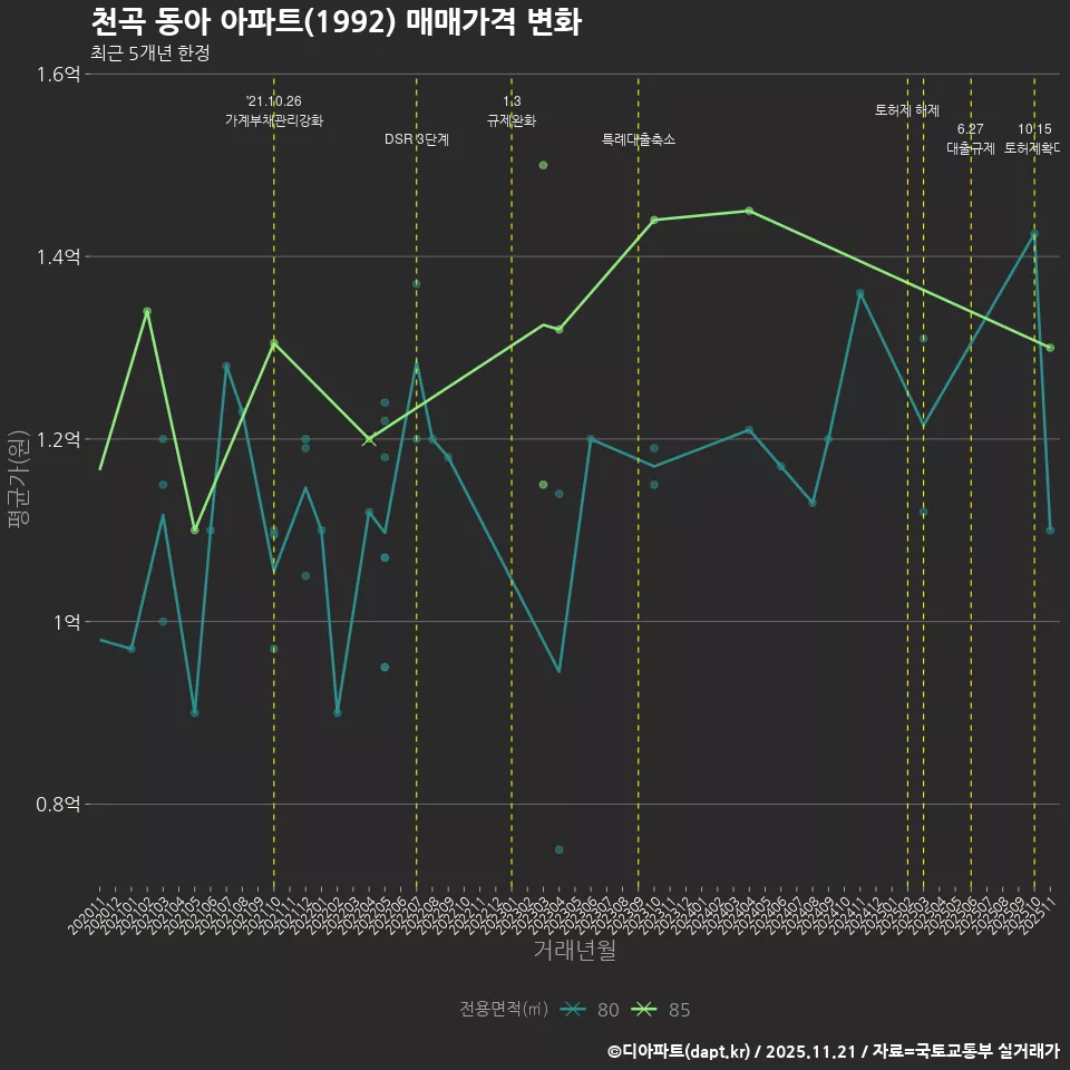 천곡 동아 아파트(1992) 매매가격 변화