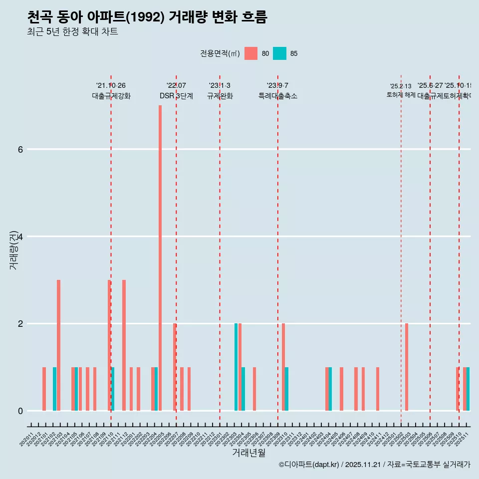 천곡 동아 아파트(1992) 거래량 변화 흐름