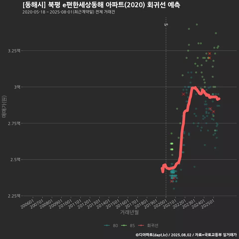 [동해시] 북평 e편한세상동해 아파트(2020) 회귀선 예측