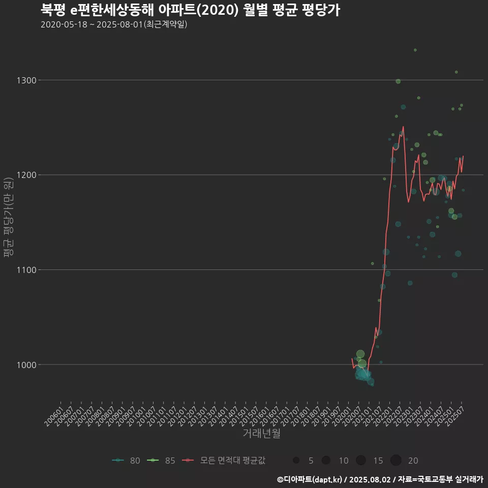 북평 e편한세상동해 아파트(2020) 월별 평균 평당가