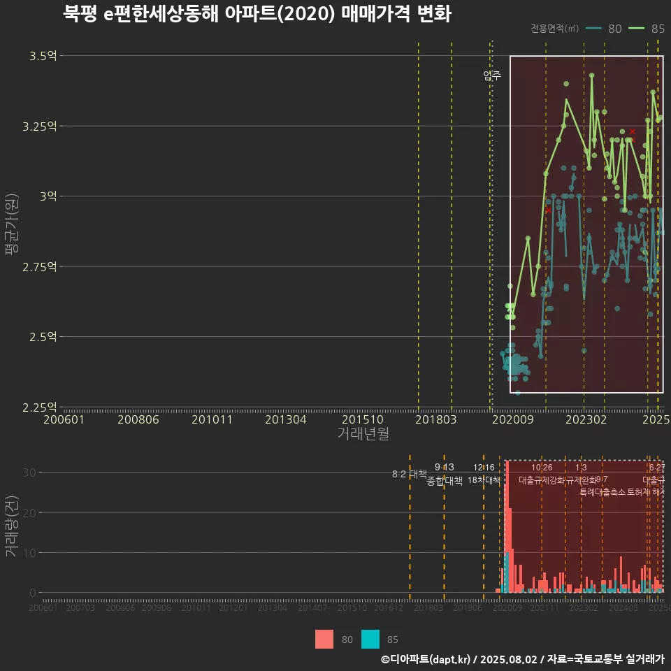 북평 e편한세상동해 아파트(2020) 매매가격 변화