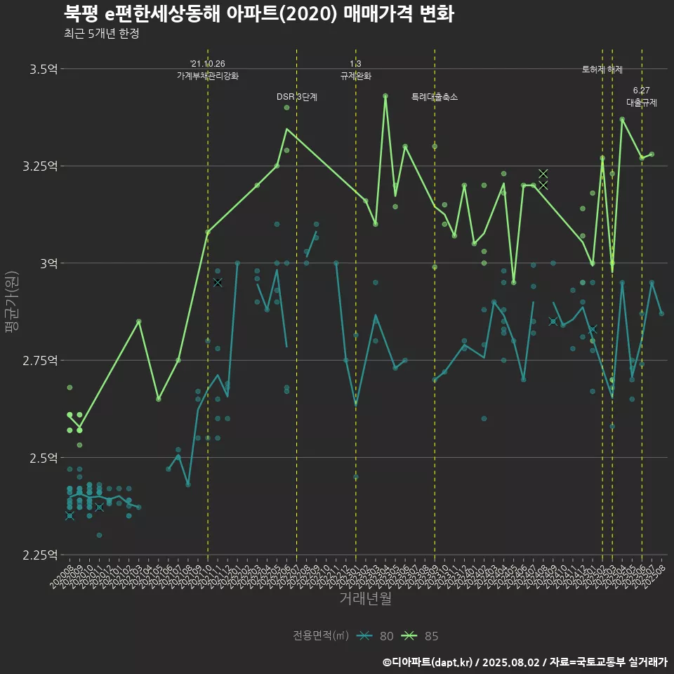 북평 e편한세상동해 아파트(2020) 매매가격 변화