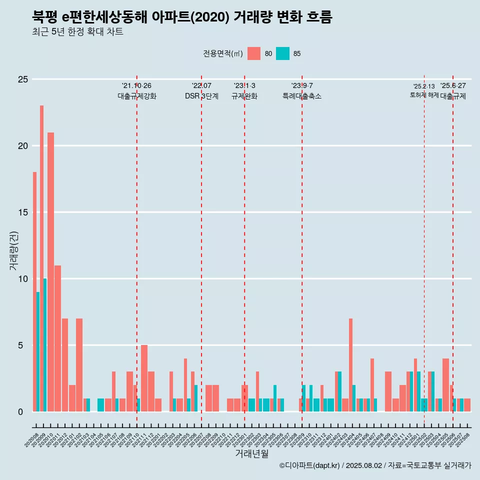 북평 e편한세상동해 아파트(2020) 거래량 변화 흐름