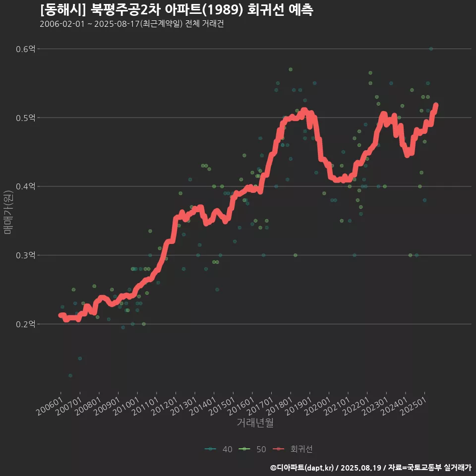 [동해시] 북평주공2차 아파트(1989) 회귀선 예측