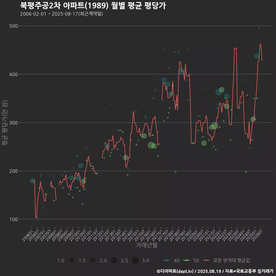 북평주공2차 아파트(1989) 월별 평균 평당가