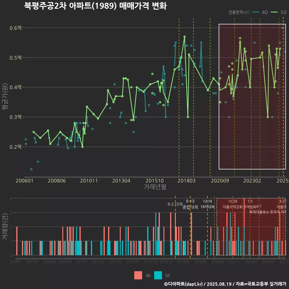 북평주공2차 아파트(1989) 매매가격 변화