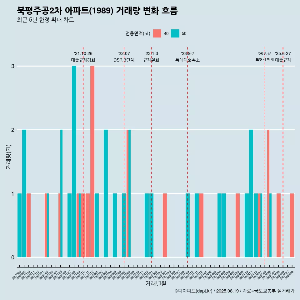 북평주공2차 아파트(1989) 거래량 변화 흐름