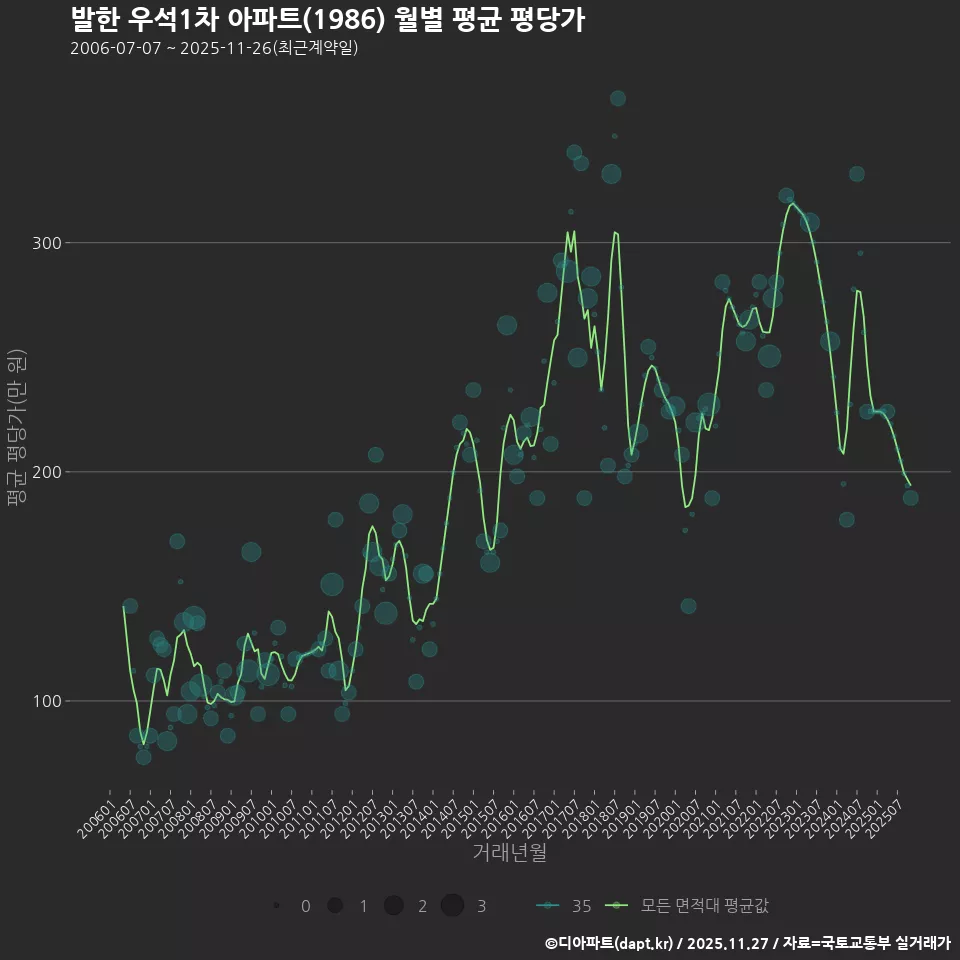 발한 우석1차 아파트(1986) 월별 평균 평당가