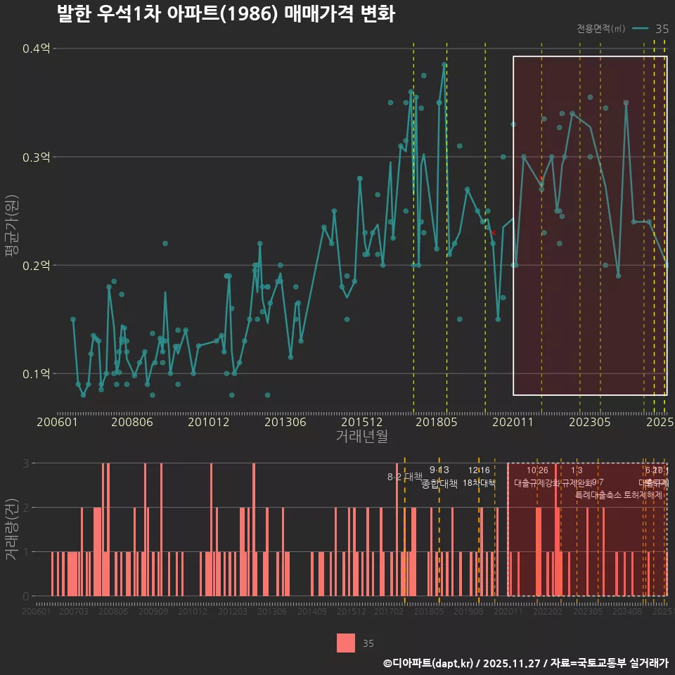 발한 우석1차 아파트(1986) 매매가격 변화