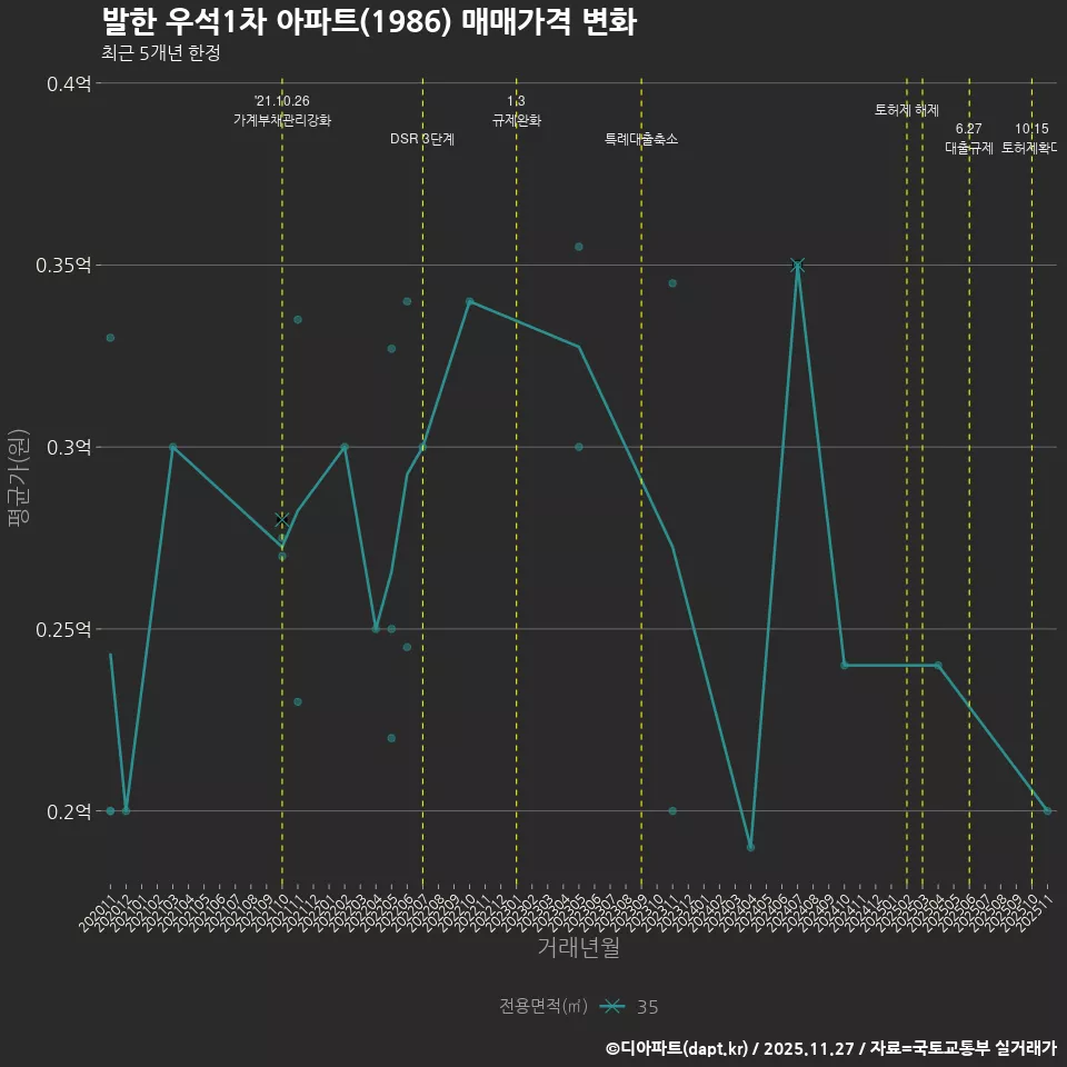 발한 우석1차 아파트(1986) 매매가격 변화