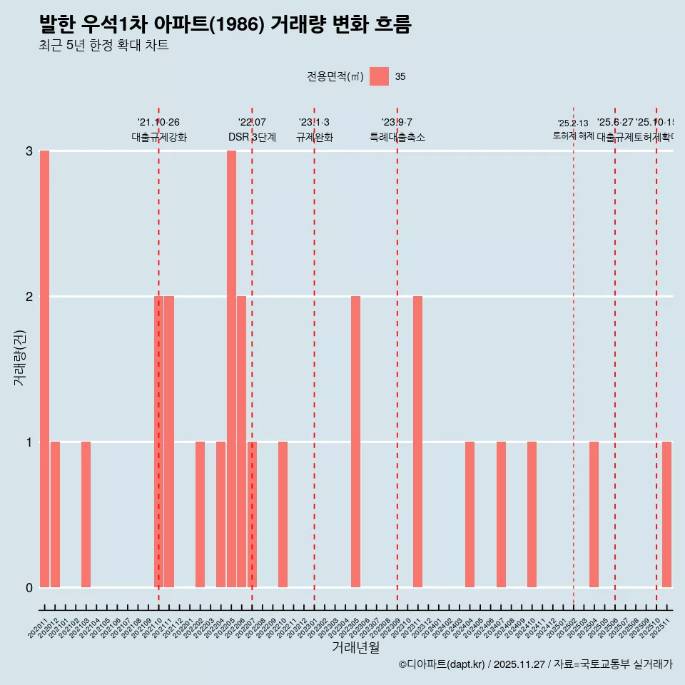 발한 우석1차 아파트(1986) 거래량 변화 흐름