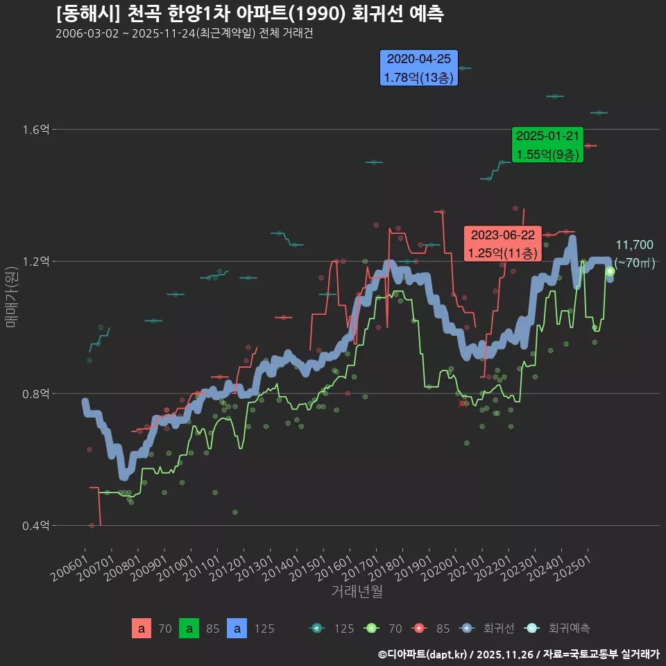 [동해시] 천곡 한양1차 아파트(1990) 회귀선 예측