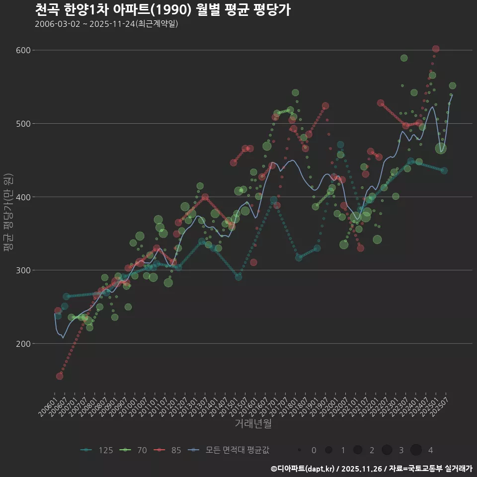 천곡 한양1차 아파트(1990) 월별 평균 평당가