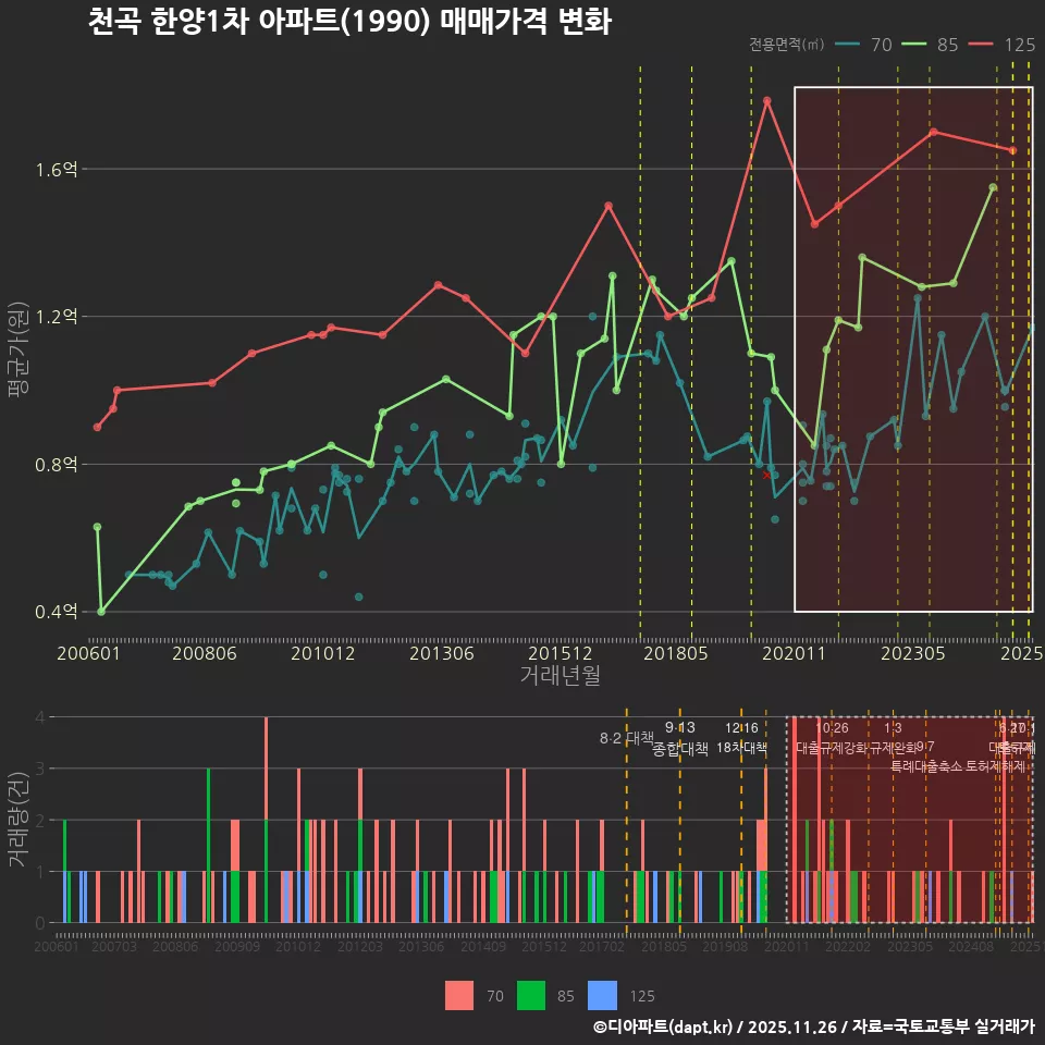 천곡 한양1차 아파트(1990) 매매가격 변화