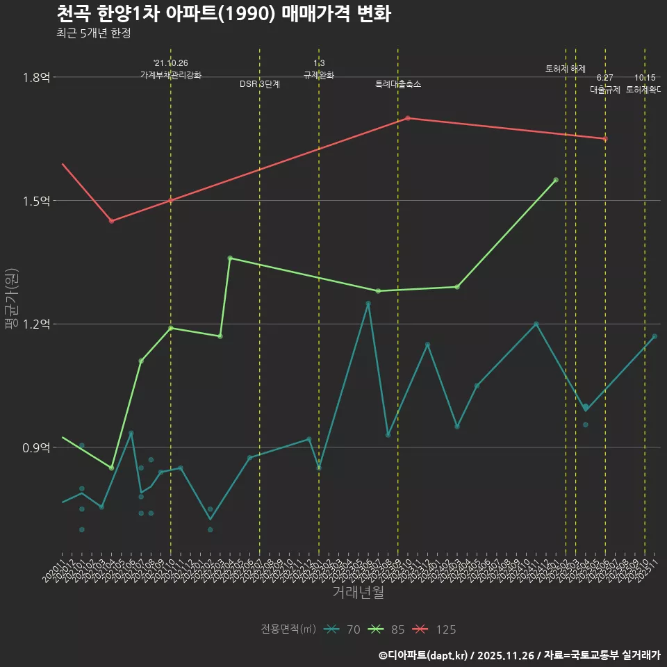 천곡 한양1차 아파트(1990) 매매가격 변화