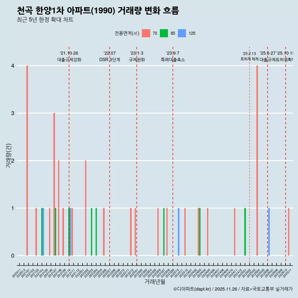 천곡 한양1차 아파트(1990) 거래량 변화 흐름
