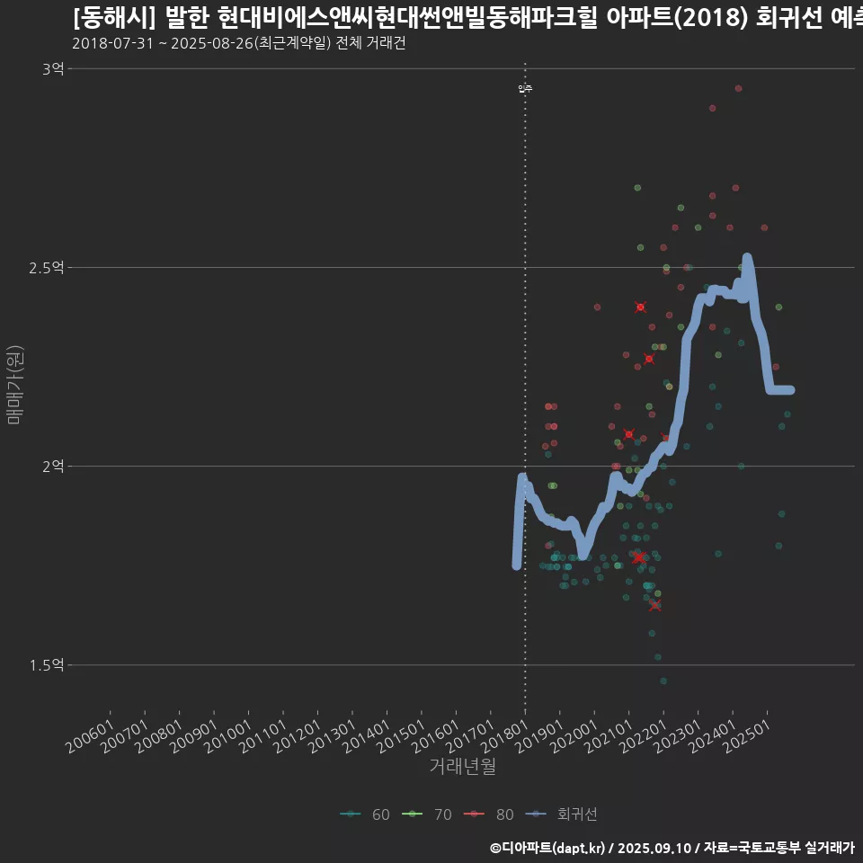 [동해시] 발한 현대비에스앤씨현대썬앤빌동해파크힐 아파트(2018) 회귀선 예측