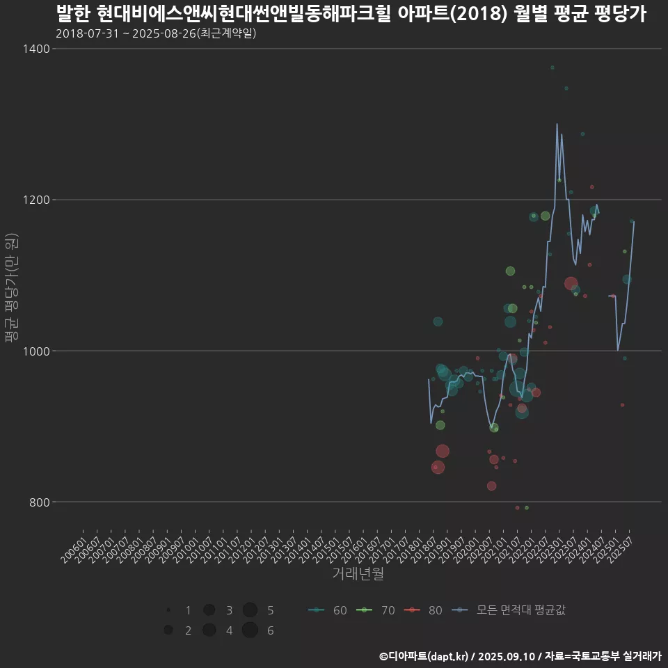 발한 현대비에스앤씨현대썬앤빌동해파크힐 아파트(2018) 월별 평균 평당가