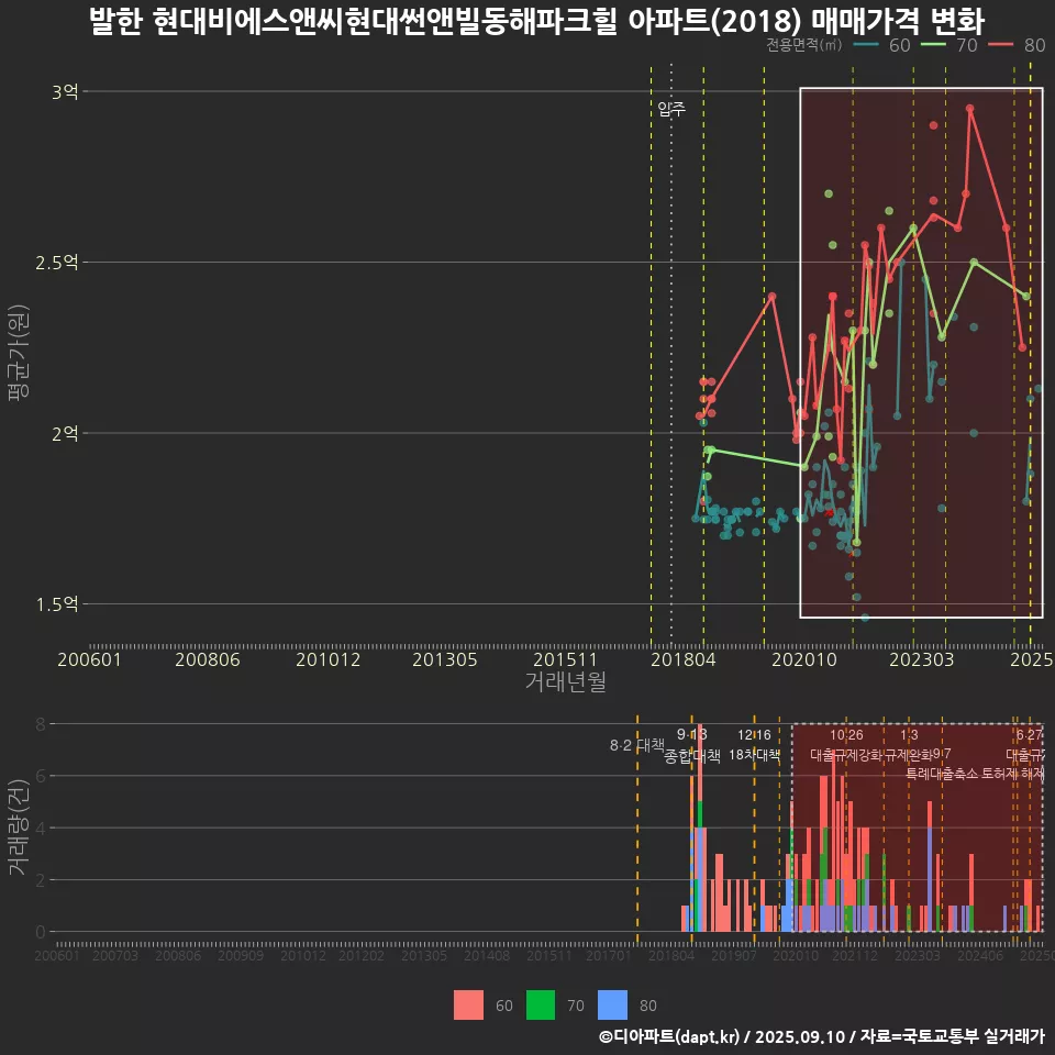 발한 현대비에스앤씨현대썬앤빌동해파크힐 아파트(2018) 매매가격 변화