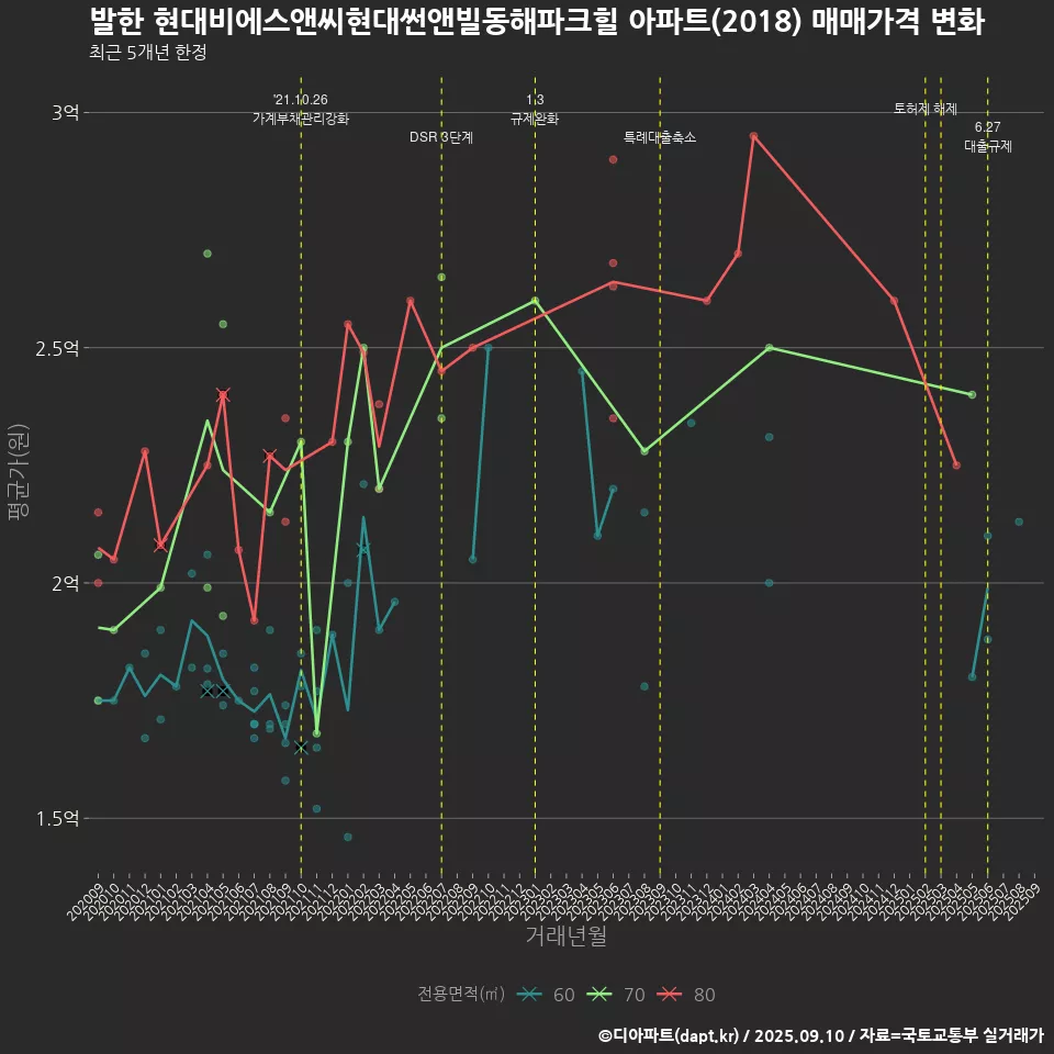 발한 현대비에스앤씨현대썬앤빌동해파크힐 아파트(2018) 매매가격 변화