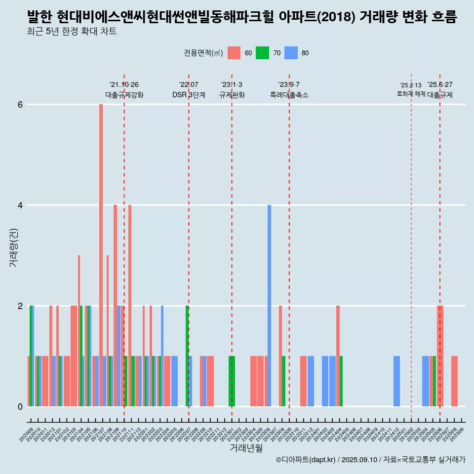 발한 현대비에스앤씨현대썬앤빌동해파크힐 아파트(2018) 거래량 변화 흐름