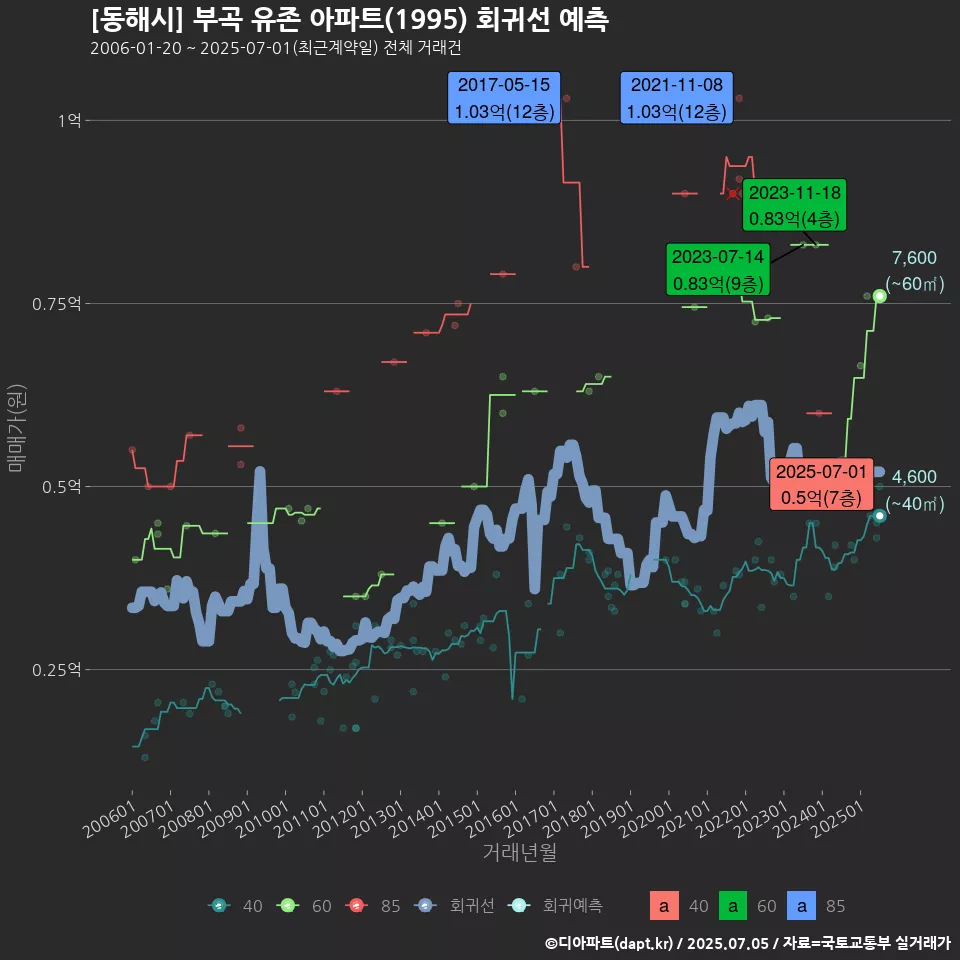[동해시] 부곡 유존 아파트(1995) 회귀선 예측