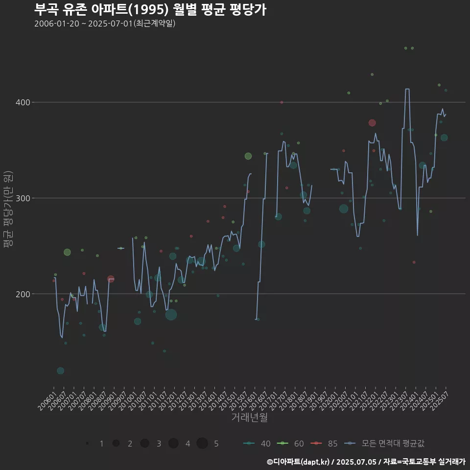 부곡 유존 아파트(1995) 월별 평균 평당가
