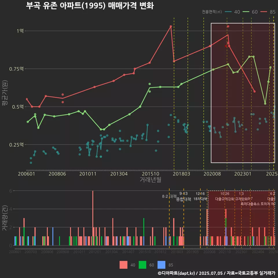 부곡 유존 아파트(1995) 매매가격 변화